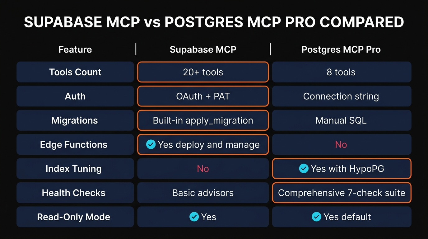Visual comparison table infographic showing key differences between Supabase MCP and Postgres MCP Pro