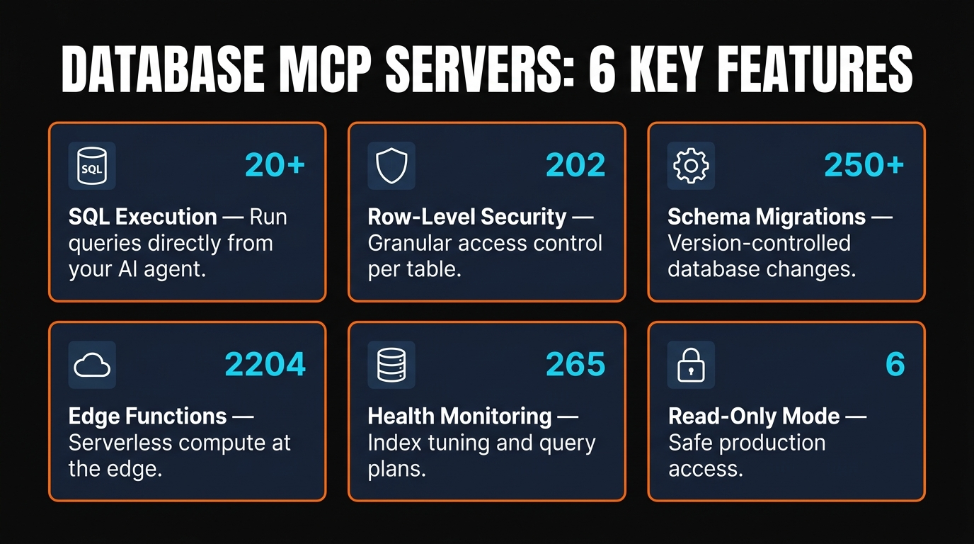 Infographic showing Supabase MCP's 8 feature groups and 20+ tools