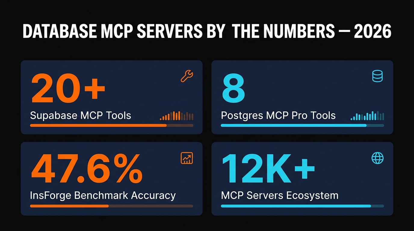 Statistics infographic comparing Supabase MCP and Postgres MCP Pro key numbers