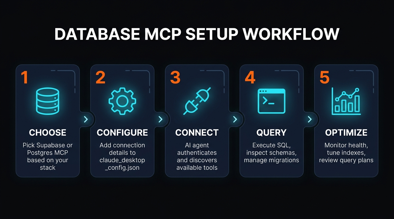 Decision workflow infographic showing when to use Supabase MCP vs Postgres MCP Pro